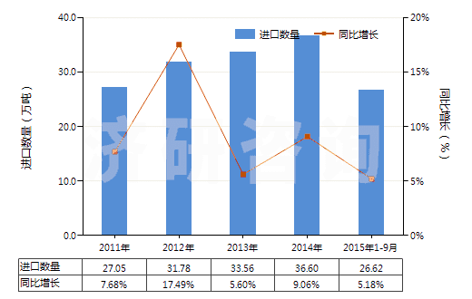2011-2015年9月中國天然橡膠乳(不論是否予硫化)(HS40011000)進(jìn)口量及增速統(tǒng)計(jì) 2011-2015年9月中國天然橡膠乳(不論是否予硫化)(HS40011000)進(jìn)口量及增速統(tǒng)計(jì)